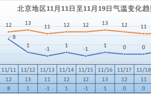 北京强冷空气来扰 11日起有降雨、大风、降温