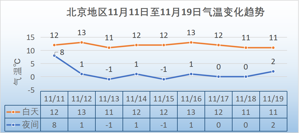北京强冷空气来扰 11日起有降雨、大风、降温